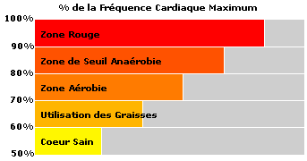 fréquence cardiaques à vélos