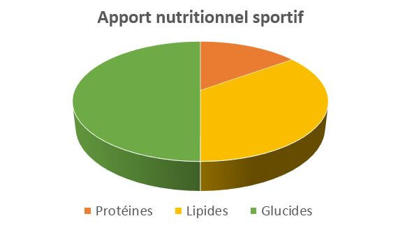 quel est l'apport nutritionnel d'un sportif