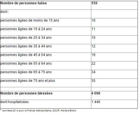 cyclistes tués chaque année