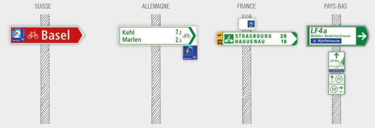 différents panneaux des eurovelo