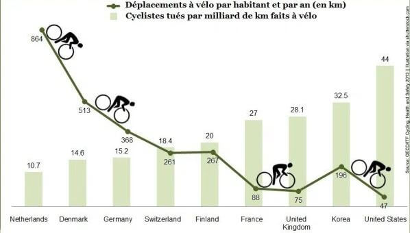 moins d'accident en vélo