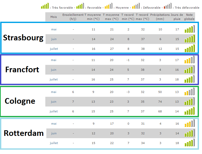 meteo sur l'eurovelo 15