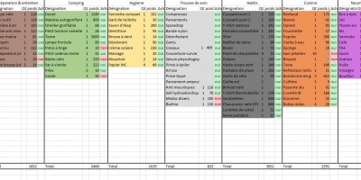 liste matériel pour voyage à vélo