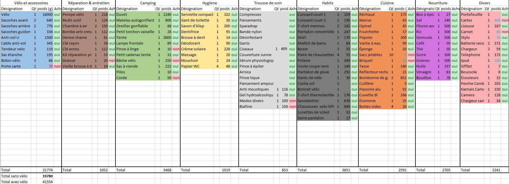 liste matériel pour voyage à vélo