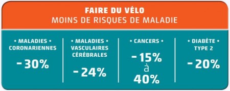 le vélo diminue les risques de maladie