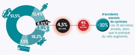 le vélo est-il dangereux