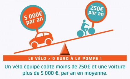 le vélo plus économique que la voiture