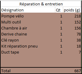 inventaire materiel reparation voyage