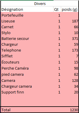 liste accessoires voyage velo