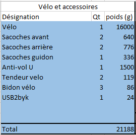 liste de materiel pour voyage à vélo