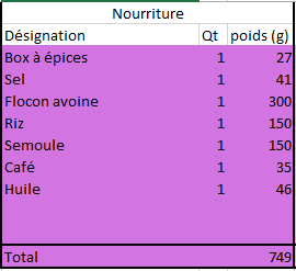 inventaire nourriture à emporter voyage velo