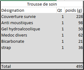 kit de soins en voyage à velo