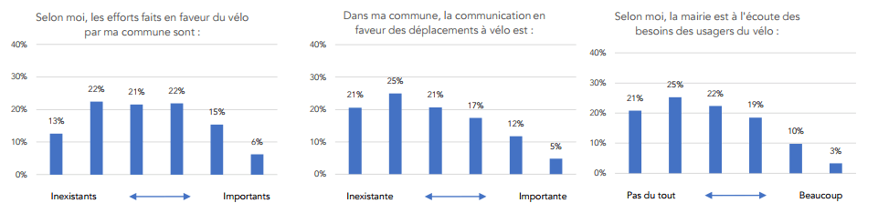 les communes à vélo