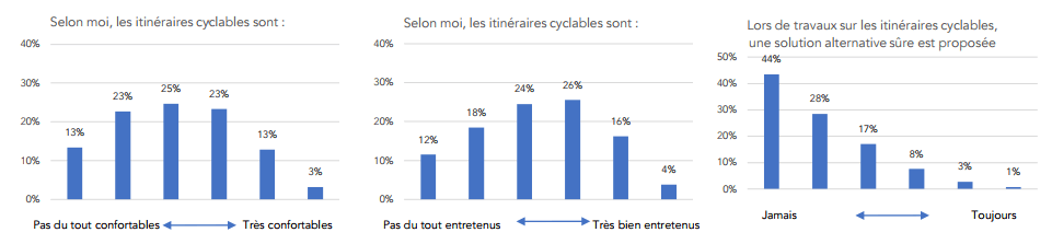 piste cyclable vélo statistiques