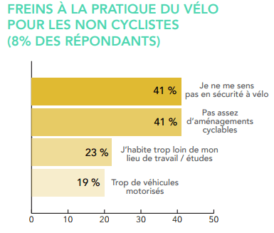 les freins à la pratique du vélo