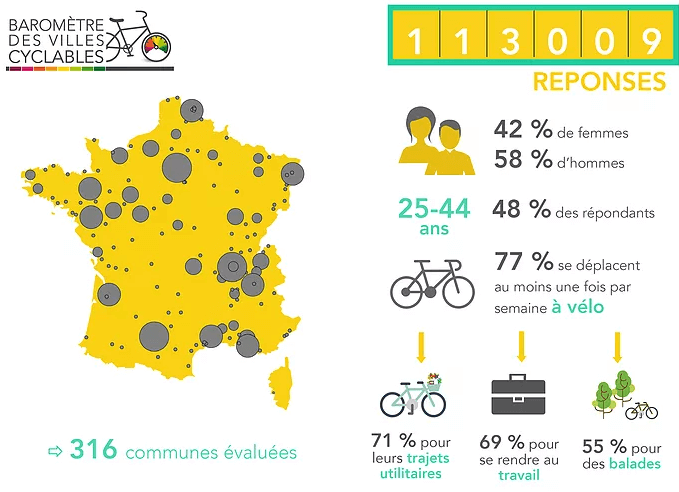 enquete FUB vélo france