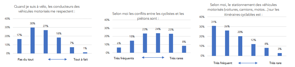 voiture respecte pas vélo