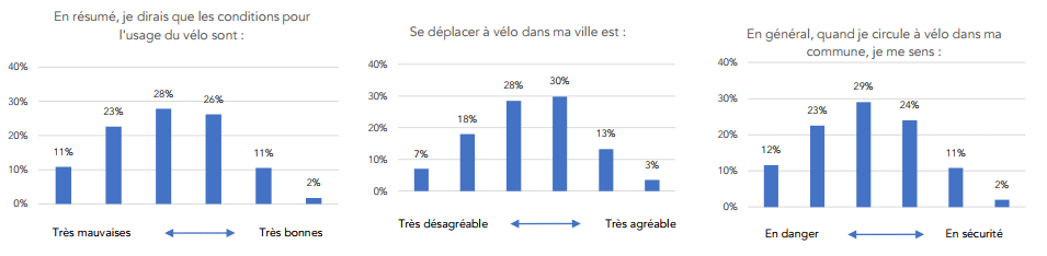 la sécurité à vélo statistiques