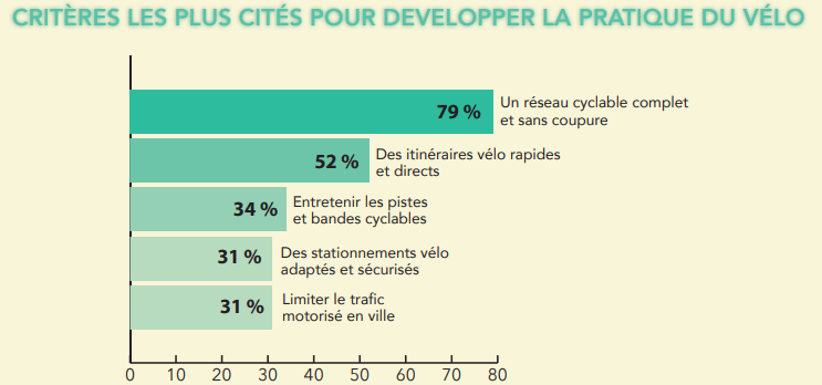 augmenter la pratique du vélo